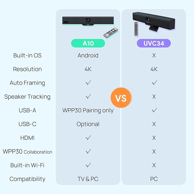 Yealink MeetingBar A10 Conference Room Webcam 4K 120° Wide Angle Camera with Android OS, Video Conferencing System with Microphone and Speaker, AI Speaker Tracking, Auto Framing, Teams Zoom Certified