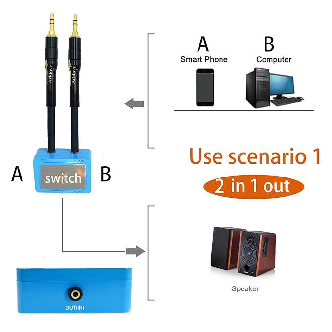 1ft Sound Channel swicher 1/8" aux Input 3.5mm Female to 2X 3.5 Output Switch Selector 2 in 1 Out R/L Stereo Audio 1 in 2 Out Stereo Audio Splitter with Phone pc Player