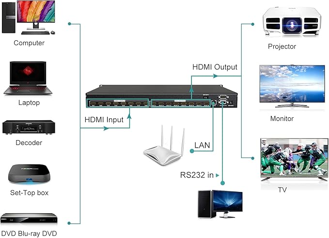MT-VIKI Upgraded 4K HDMI Matrix Switch 16x16 Support Web GUI w/IR Remote, 4K@30Hz Rack Mount Switcher&Splitter, EDID, RS232, LAN Port, (Built-in US ADI Chip)