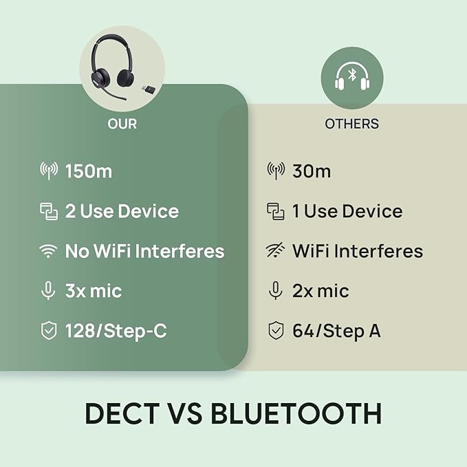 Yealink WH64 Hybrid DECT& Bluetooth Wireless Headset, 492ft Range Mono Teams Headphones with DECT Dongle, 3X Mic, 26H Talk Time, Office Work Portable Single On Ear Headsets for PC,Cellphone,Laptop
