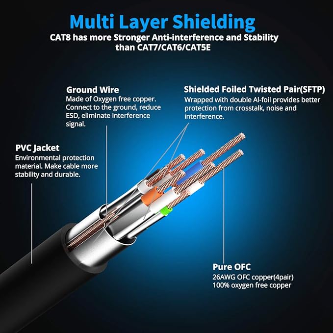 CAT 8 Ethernet Cable Shielded SFTP Internet Network Patch Cord, Heavy Duty High Speed LAN Cables w Gold Plated RJ45 Connector Professional for Router, Modem, Gaming, Xbox (6 Feet, 5 Pack Black)