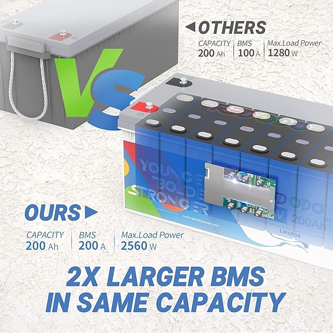 Redodo 12V 200Ah Plus Lithium LiFePO4 Battery (Pack 2), Max 2560W Power Output, 200A BMS Protection, 4000-15000 Deep Cycles,Perfect for Home Solar Storage, RV, Marine, Scooter, etc