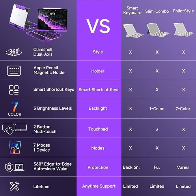 Transparent Case with Keyboard for iPad 11th Gen 11 Inch.(A16, 2025) & 2022 iPad 10th Gen 10.9 Inch,7-Color Backlit,Wireless Keyboard, 360°Rotating,with trackpad,Pencil Holder,with Shortcuts,Purple
