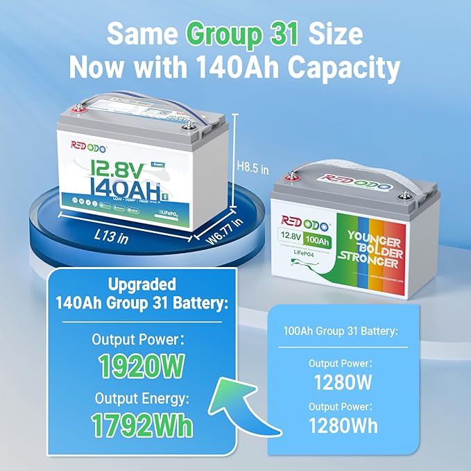 Redodo 12V 140Ah LiFePO4 Battery Group31, 10-Year Lifespan, 150A BMS & Bluetooth Monitoring, Ideal for RVs, Solar, Marine, Boat, Solar and Off-Grid 2 Pack