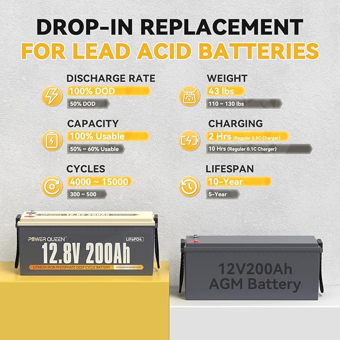 Power Queen 12V 200Ah LiFePO4 Battery with Built-in 100A BMS, 2560Wh Lithium Battery 15000+ Cycles, 10 Years Lifespan, Perfect for RV Camping, Solar Energy Storage, Back-up Power
