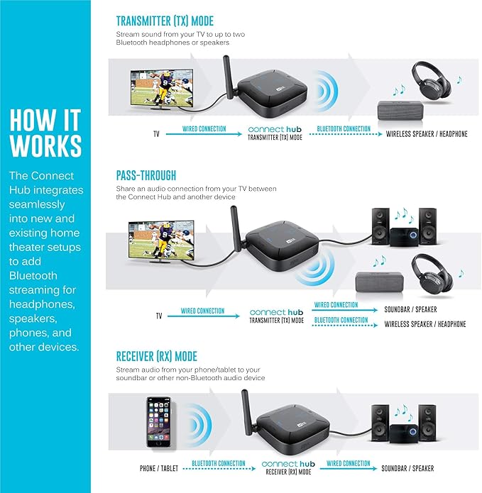 MEE audio Connect Hub Bluetooth Transmitter/Receiver with Audio Pass-Through for TV/Home Stereo with 3.5mm Jack/AUX/RCA/Optical Input; USB Multi-stream Bluetooth Adapter for Dual Headphones/Speakers