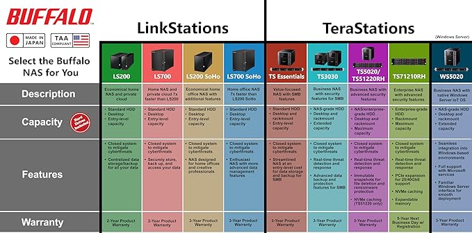 BUFFALO TeraStation Essentials 4-Bay Value-Focused Desktop NAS 16TB (4x4TB) with Hard Drives Included